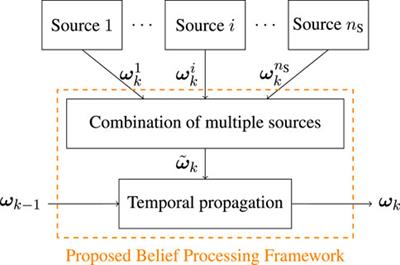 Information fusion for online estimation of the behavior of traffic participants using belief function theory